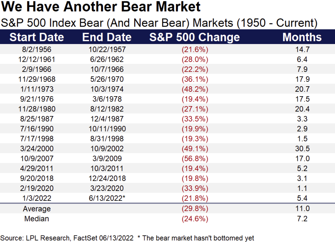 Table — every bear market since 1950 with its decline and duration