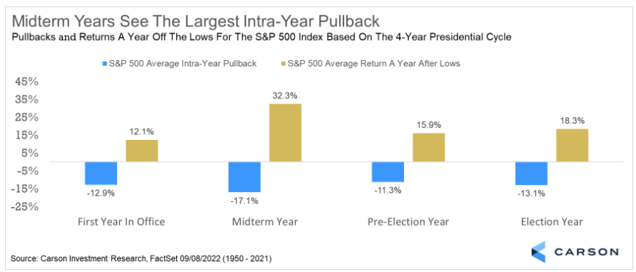 Chart — September of a mid-term election year is seasonally the weakest period for stocks