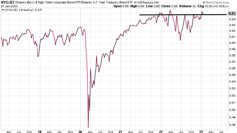 Chart — ratio of junk bonds to US Treasuries trending higher since June
