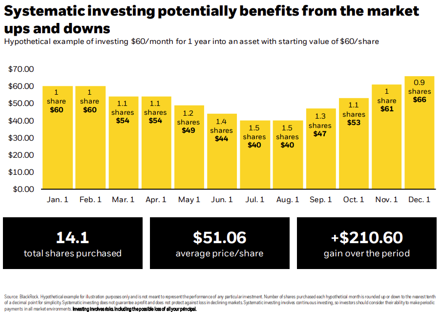 Graphic — dollar cost averaging: scheduled contributions catch both the ups and downs of the market