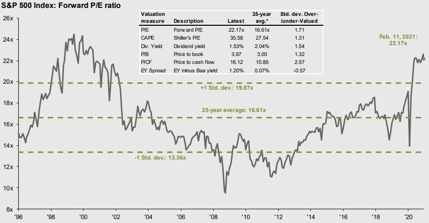 Chart — S&P 500 forward price-to-earnings ratio: 22.1x today vs. a 25-year average of 16.6x
