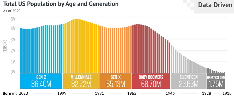 Chart — US generational demographics: millennials and Gen Z now outnumber baby boomers