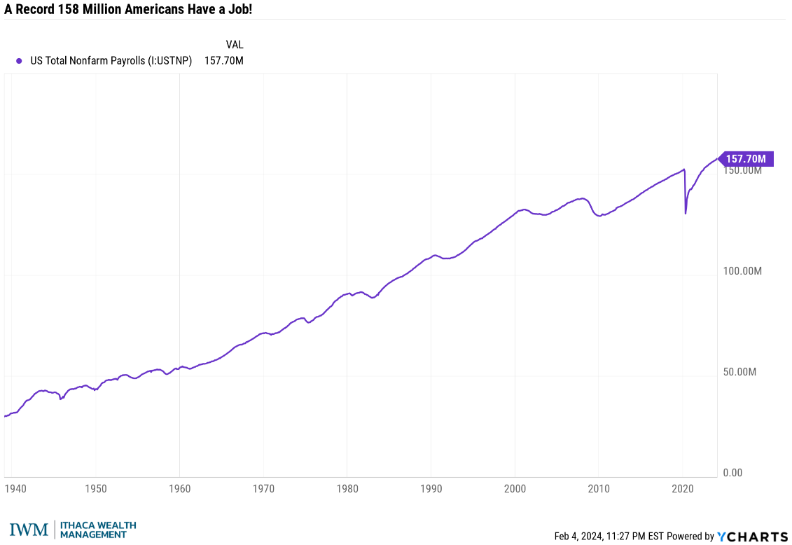 Chart — US total nonfarm payrolls at a record 157.7 million