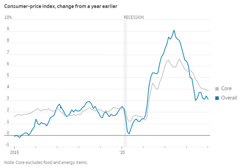 Chart — US inflation rate falling from its 9.1% peak toward 3.3%