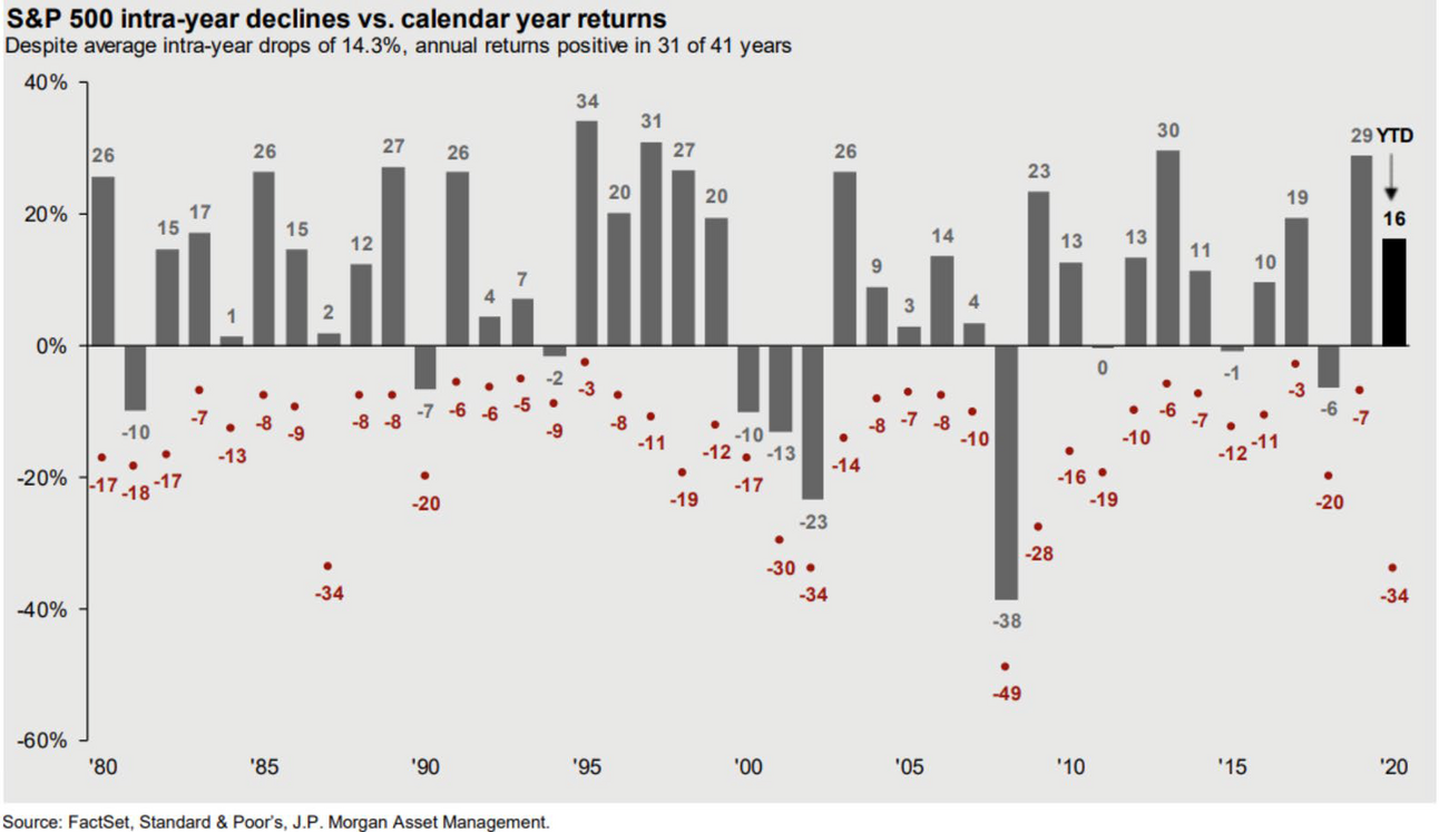 Chart — S&P 500 intra-year declines vs. calendar year returns