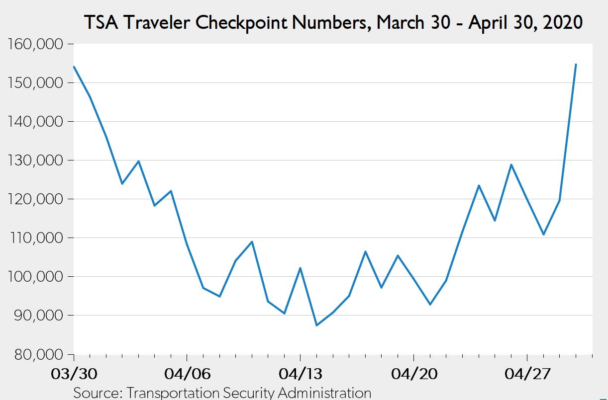 Chart — TSA checkpoint traffic bottoming and beginning to rebound