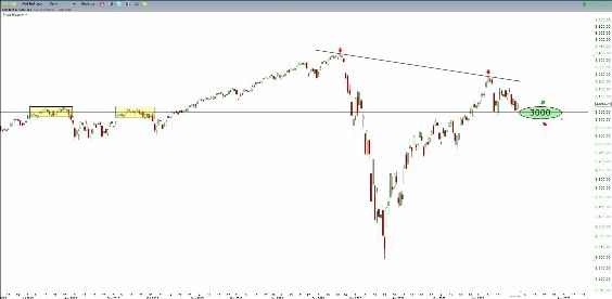 Chart — the S&P 500 testing key support at the 3,000 level