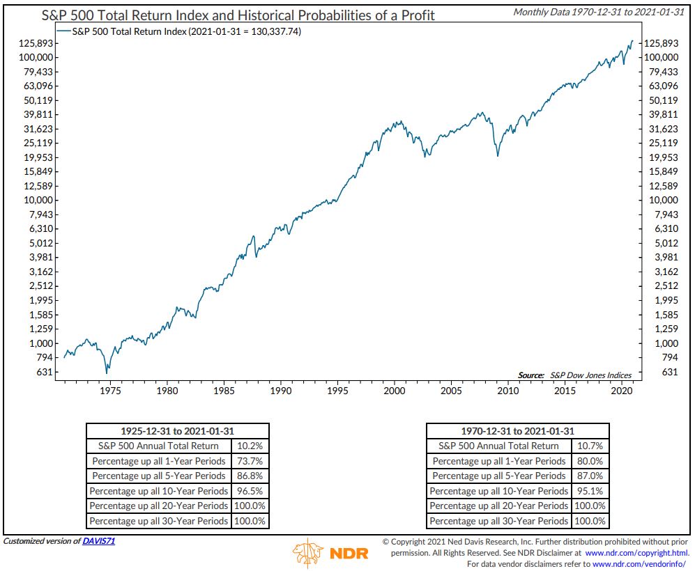 Chart — probability of S&P 500 gains over various holding periods since 1970