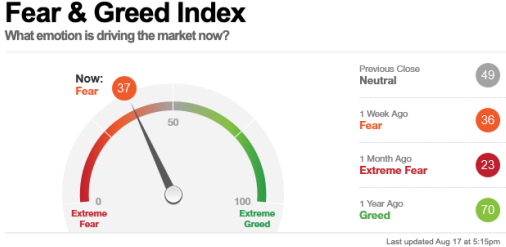 Chart — investor sentiment indicators showing persistent fear despite record highs