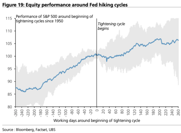Chart — stocks gain 12.5% on average in the year preceding the Fed's first rate hike