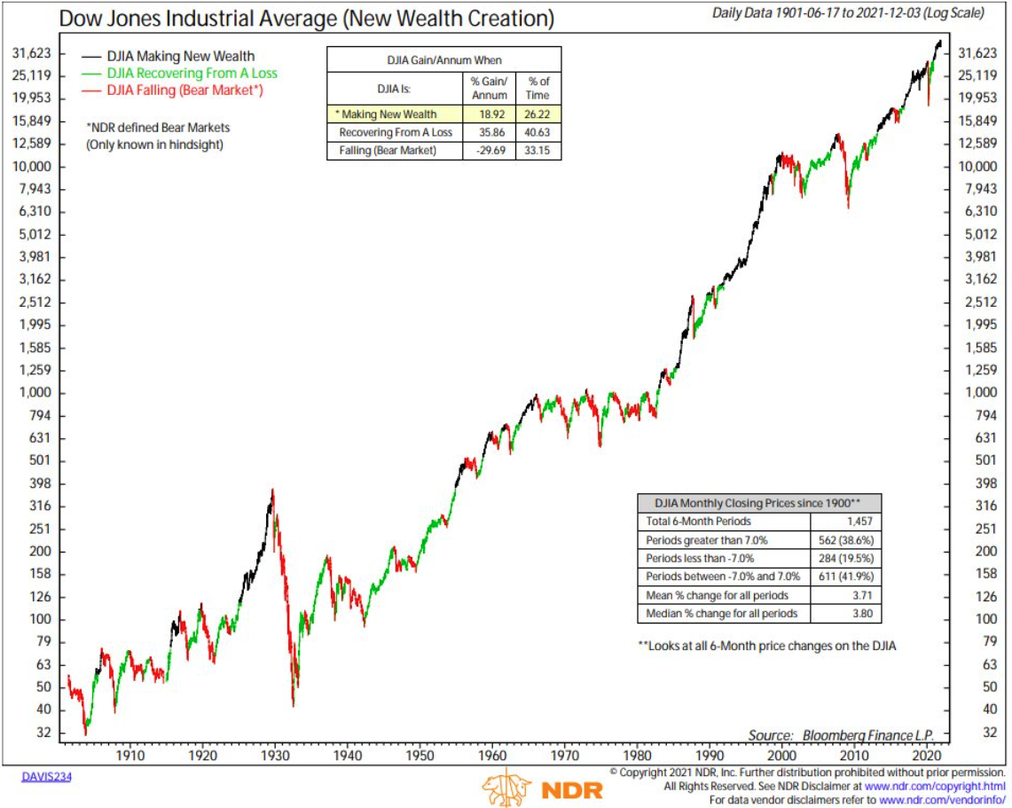 Chart — since 1900 the Dow has spent 33% of the time in bear markets, 41% recovering, and 26% at new highs