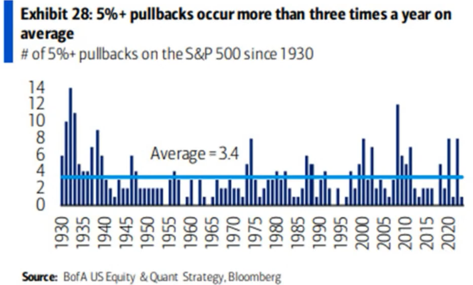Chart — number of 5%+ pullbacks on the S&P 500 since 1930, averaging 3.4 per year