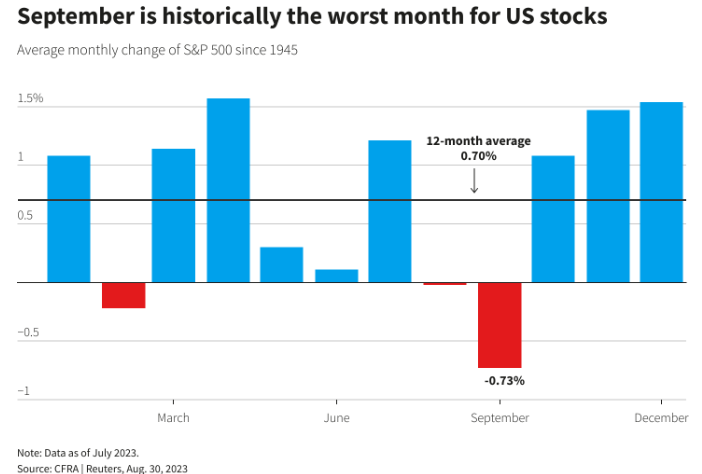 Chart — average stock market returns by month, with September the weakest