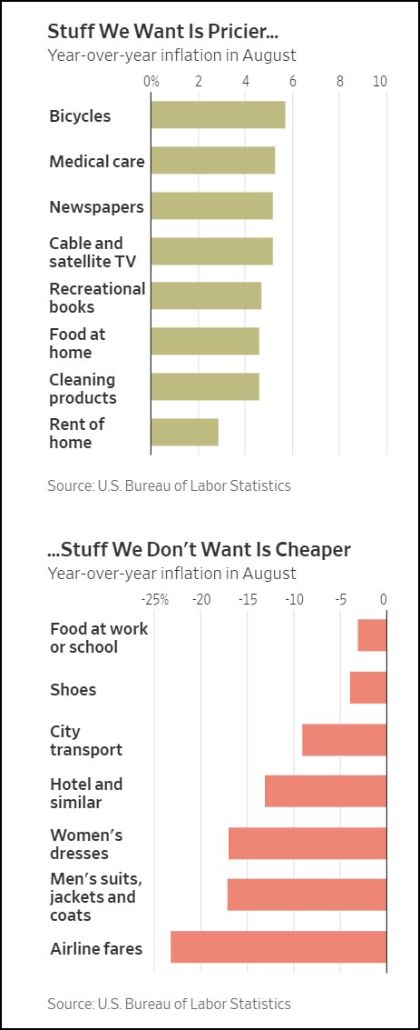 Chart — pandemic-era price changes across categories: booms in some industries, busts in others