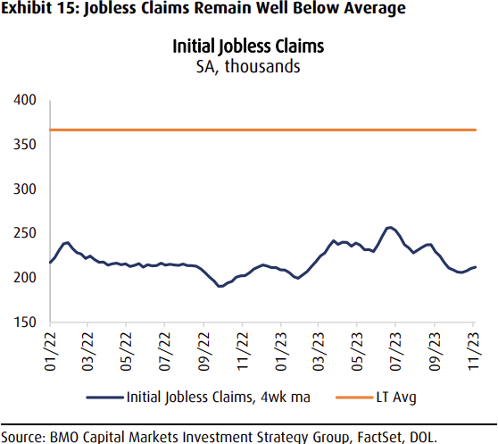 Chart — weekly jobless claims hovering near 200,000, about half the long-term average of 360,000