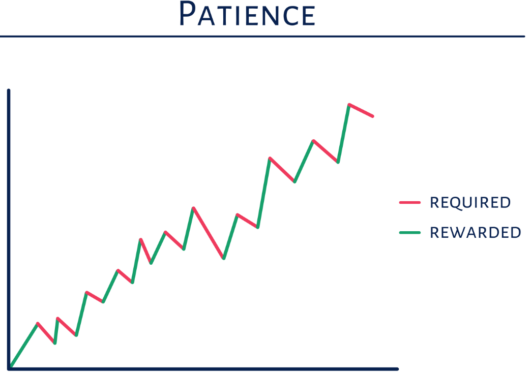 Graphic — patience pays: discipline in investing is rewarded over time