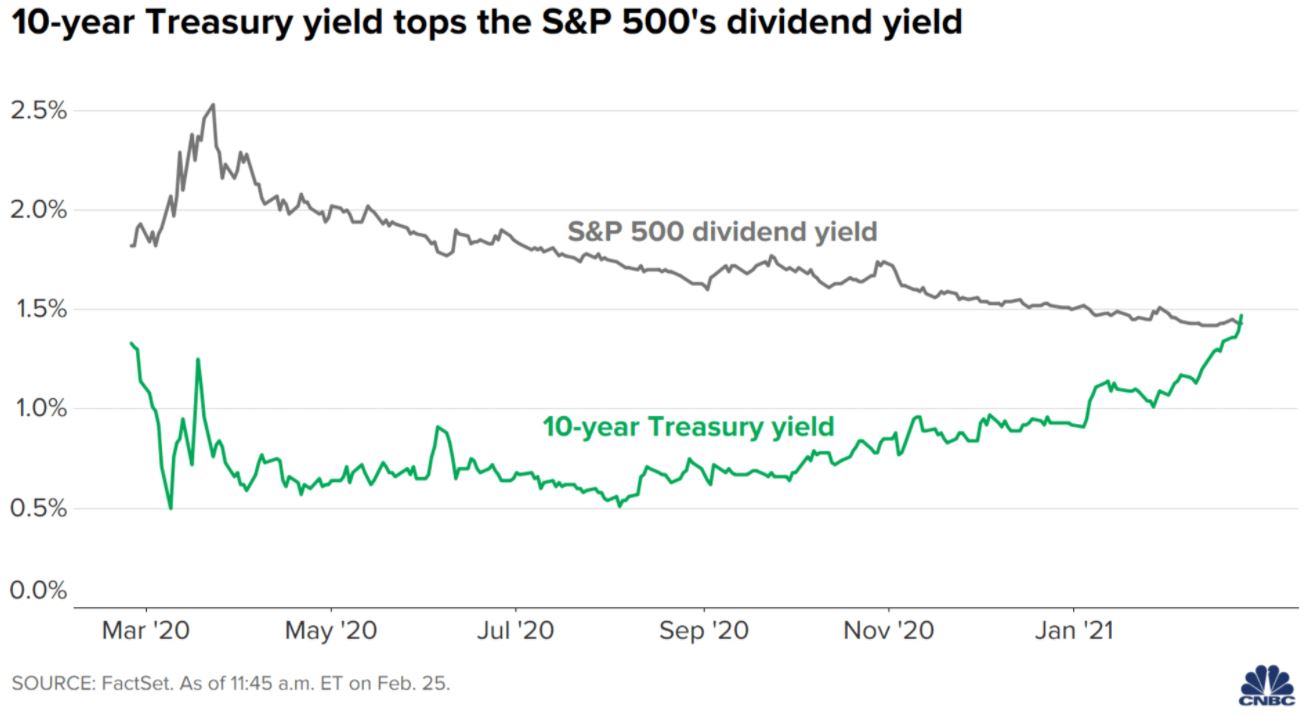 Chart — S&P 500 dividend yield vs. the US 10-Year Treasury yield