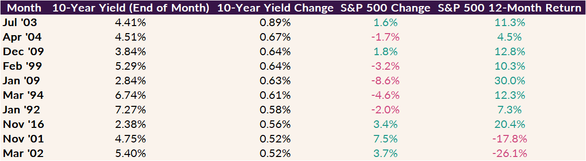 Chart — stock market returns following the largest 10-year yield spikes since 1990