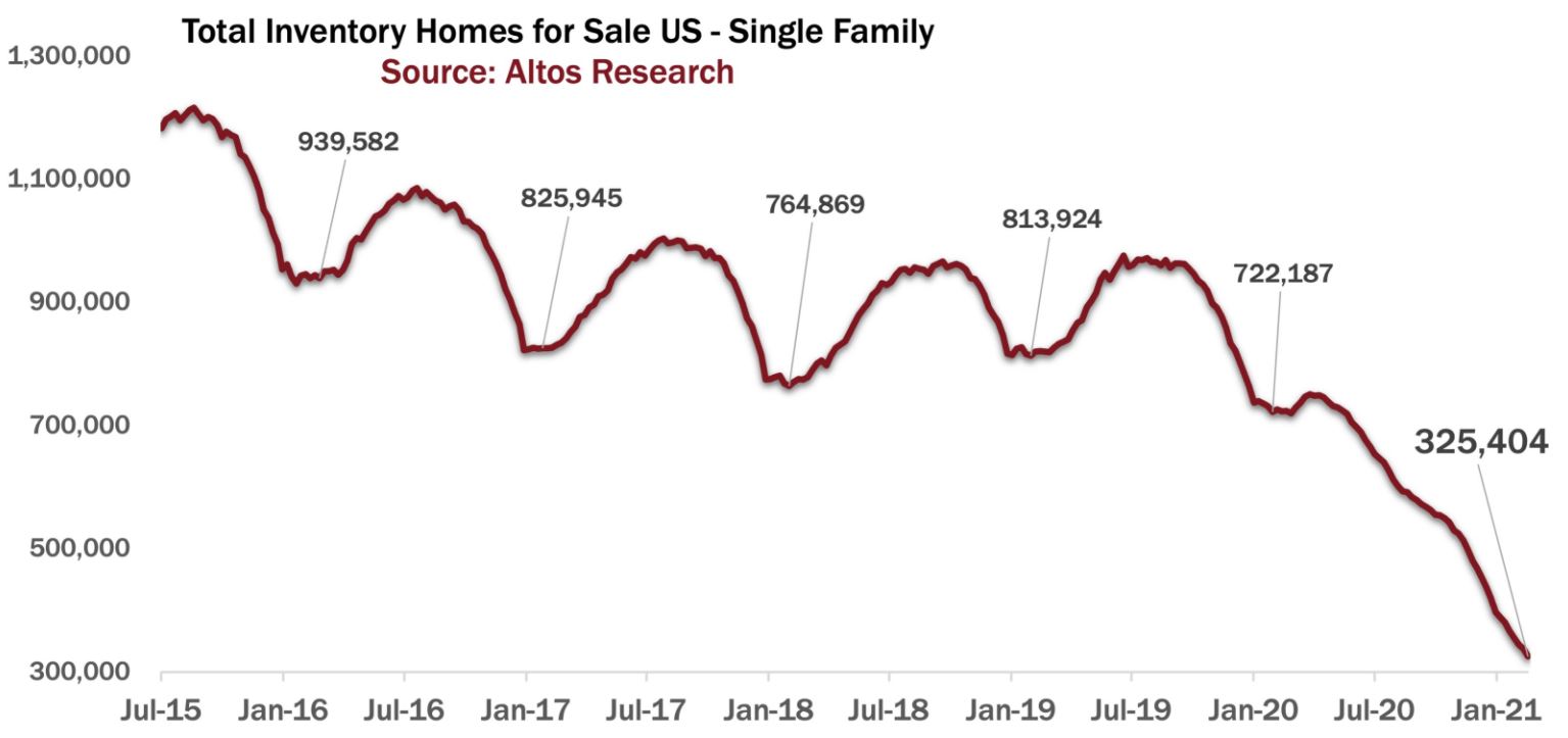 Chart — demand for homes continuing to soar
