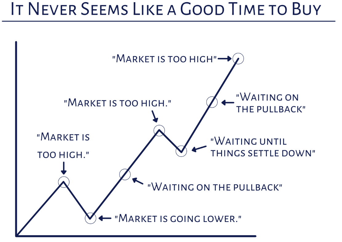 Chart — it never seems like a good time to buy: investor excuses plotted along a rising market