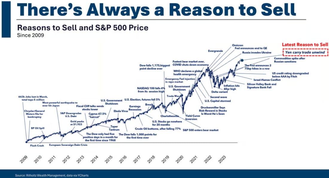 Chart — There's Always a Reason to Sell: reasons to sell plotted against the S&P 500's rise since 2009