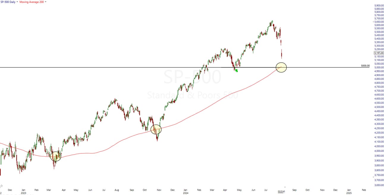 Chart — S&P 500 daily with rising 200-day moving average and support near the 5,000 level
