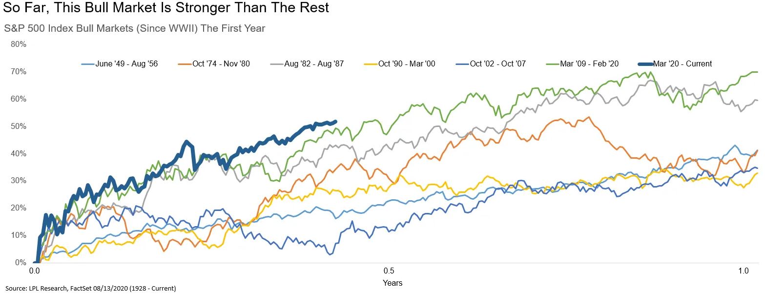 Chart — the current bull market off the March 23 low, the strongest start on record