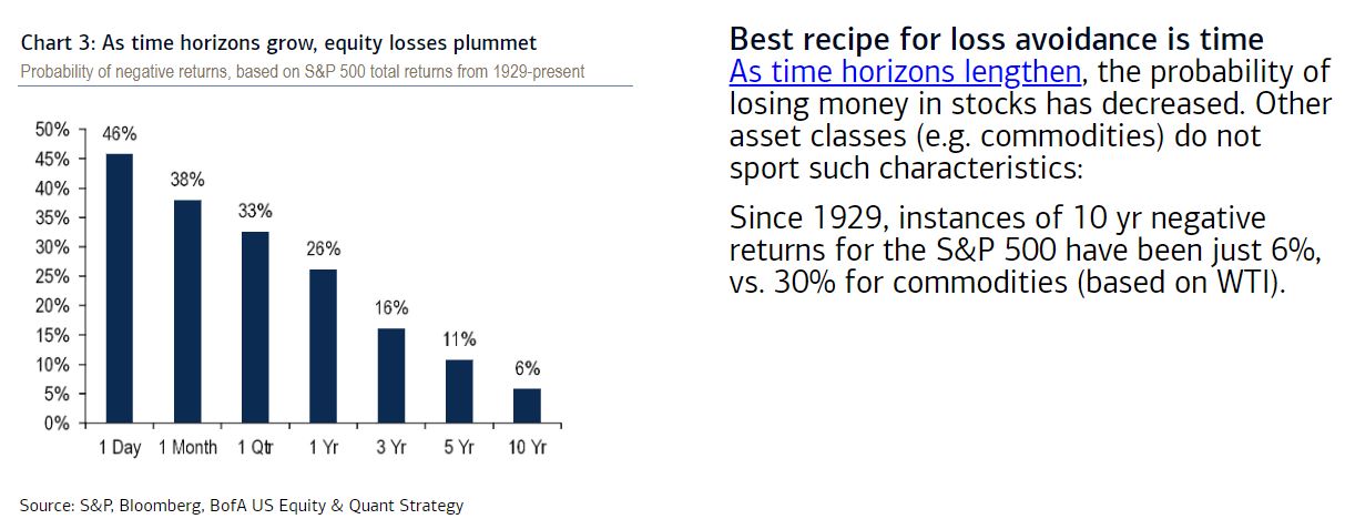 Chart — the cost of missing the market's best days: time in the market beats timing the market