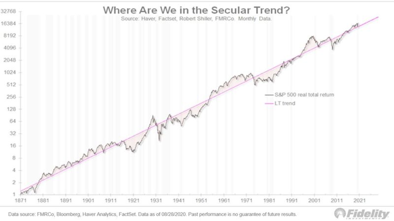 Chart — the stock market rising over time, dating back to 1871