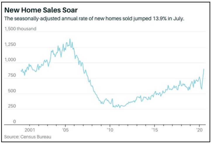 Chart — new home sales soaring at their fastest growth rate in decades