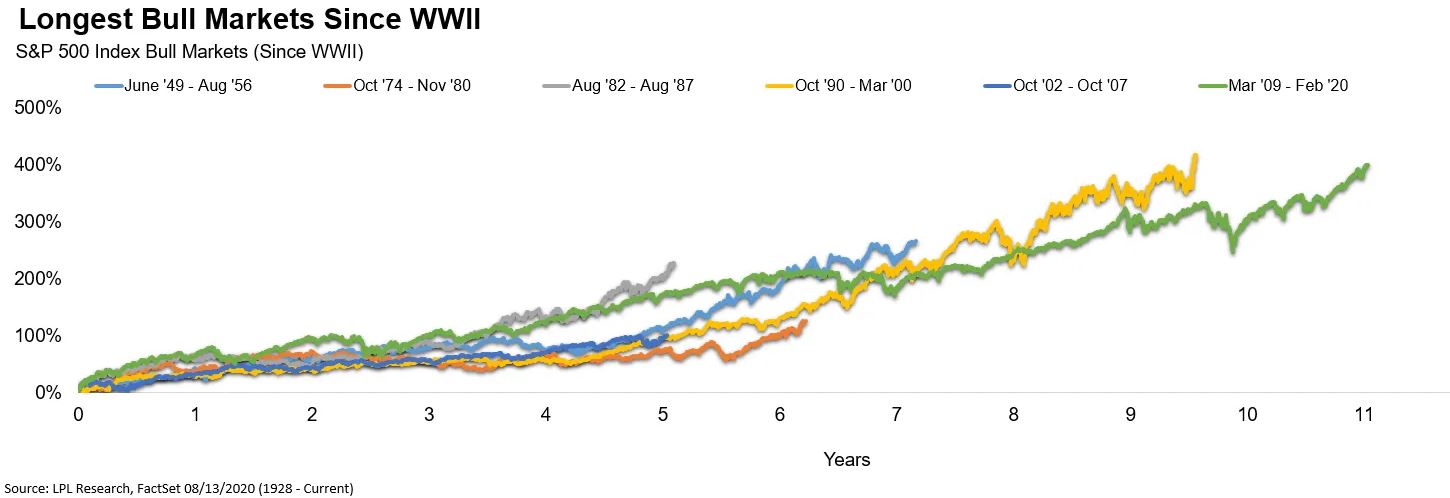 Chart — historical bull markets compared by length and gain