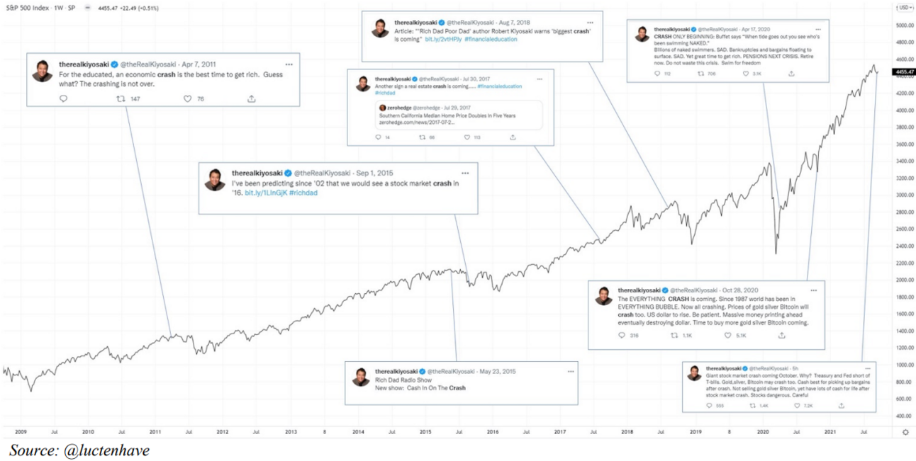 Chart — years of high-profile crash predictions plotted against a rising market