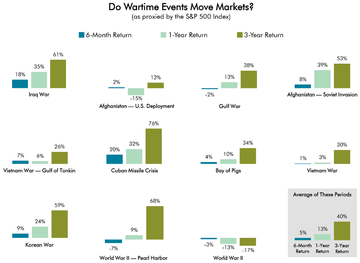 Chart — stock market performance around historical wartime events