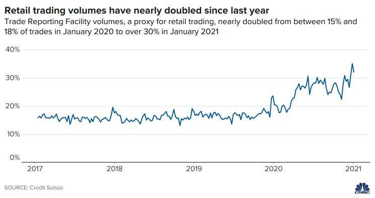 Chart — the boom in retail trading activity over the past year